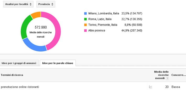 Analisi di settore per la ristorazione - Cybermarket Web marketing Poggibonsi Siena